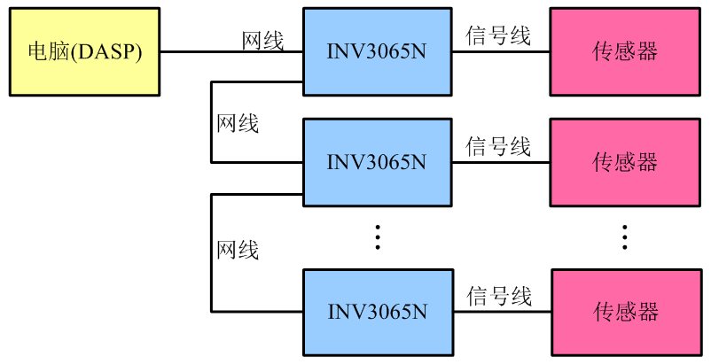 INV3065N 多功能准动态应变测试仪